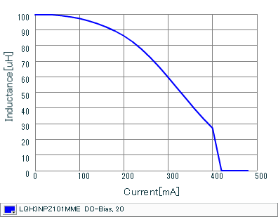Impedance - Current Characteristics | LQH3NPZ101MME(LQH3NPZ101MMEL)