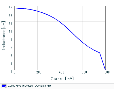Impedance - Current Characteristics | LQH3NPZ150MGR(LQH3NPZ150MGRL)