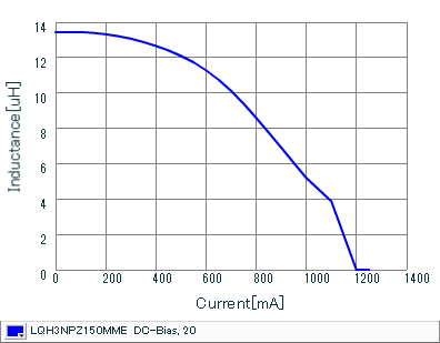 Impedance - Current Characteristics | LQH3NPZ150MME(LQH3NPZ150MMEL)