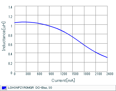 Impedance - Current Characteristics | LQH3NPZ1R0MGR(LQH3NPZ1R0MGRL)
