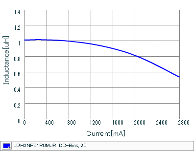 Impedance - Current Characteristics | LQH3NPZ1R0MJR(LQH3NPZ1R0MJRL)