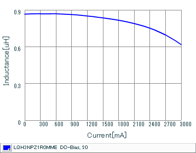 Impedance - Current Characteristics | LQH3NPZ1R0MME(LQH3NPZ1R0MMEL)