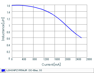 Impedance - Current Characteristics | LQH3NPZ1R5MJR(LQH3NPZ1R5MJRL)