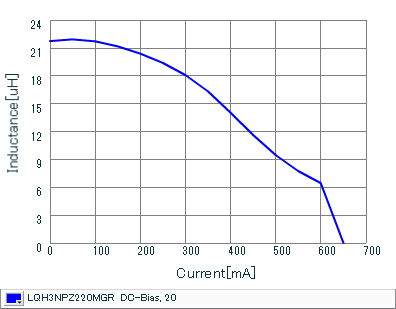 Impedance - Current Characteristics | LQH3NPZ220MGR(LQH3NPZ220MGRL)