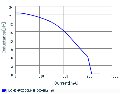 Impedance - Current Characteristics | LQH3NPZ220MME(LQH3NPZ220MMEL)
