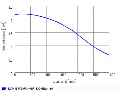 Impedance - Current Characteristics | LQH3NPZ2R2MGR(LQH3NPZ2R2MGRL)