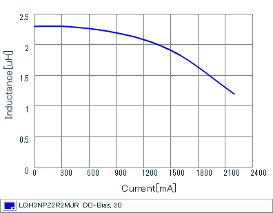 Impedance - Current Characteristics | LQH3NPZ2R2MJR(LQH3NPZ2R2MJRL)