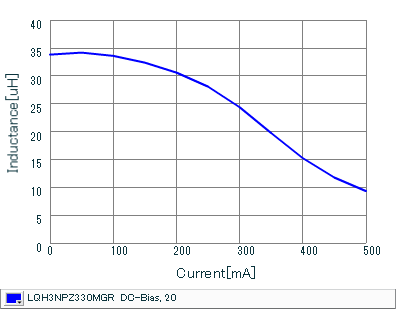 Impedance - Current Characteristics | LQH3NPZ330MGR(LQH3NPZ330MGRL)