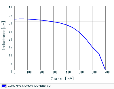 Impedance - Current Characteristics | LQH3NPZ330MJR(LQH3NPZ330MJRL)