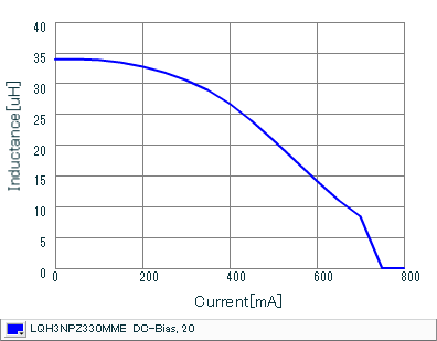インダクタンス-電流特性 | LQH3NPZ330MME(LQH3NPZ330MMEL)