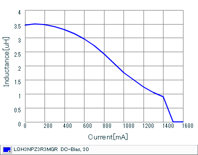Impedance - Current Characteristics | LQH3NPZ3R3MGR(LQH3NPZ3R3MGRL)