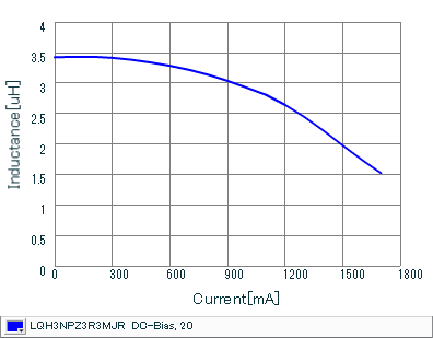 Impedance - Current Characteristics | LQH3NPZ3R3MJR(LQH3NPZ3R3MJRL)