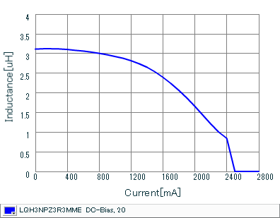 Impedance - Current Characteristics | LQH3NPZ3R3MME(LQH3NPZ3R3MMEL)