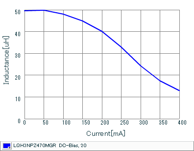 Impedance - Current Characteristics | LQH3NPZ470MGR(LQH3NPZ470MGRL)