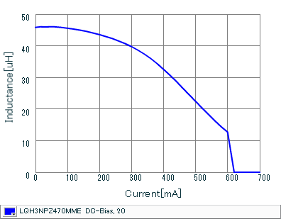 Impedance - Current Characteristics | LQH3NPZ470MME(LQH3NPZ470MMEL)