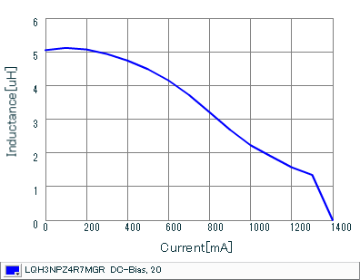 Impedance - Current Characteristics | LQH3NPZ4R7MGR(LQH3NPZ4R7MGRL)