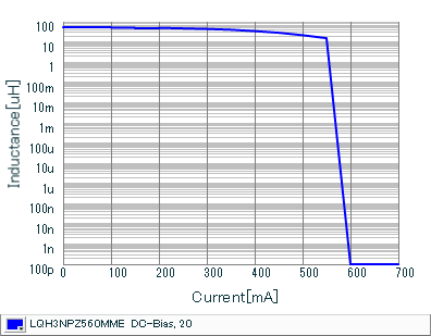 Impedance - Current Characteristics | LQH3NPZ560MME(LQH3NPZ560MMEL)
