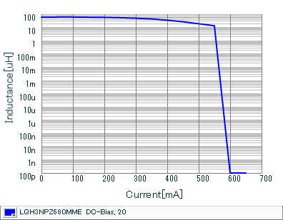 Impedance - Current Characteristics | LQH3NPZ680MME(LQH3NPZ680MMEL)