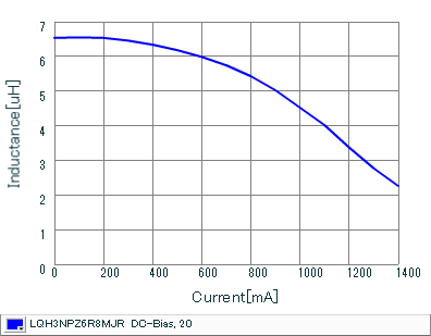 Impedance - Current Characteristics | LQH3NPZ6R8MJR(LQH3NPZ6R8MJRL)