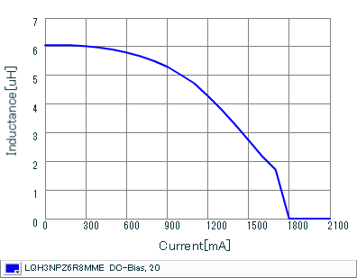 Impedance - Current Characteristics | LQH3NPZ6R8MME(LQH3NPZ6R8MMEL)