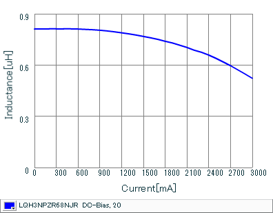 Impedance - Current Characteristics | LQH3NPZR68NJR(LQH3NPZR68NJRL)