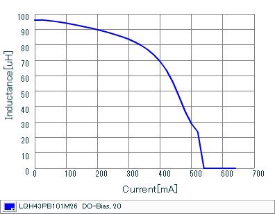 Impedance - Current Characteristics | LQH43PB101M26(LQH43PB101M26K,LQH43PB101M26L)