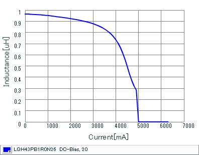Impedance - Current Characteristics | LQH43PB1R0N26(LQH43PB1R0N26K,LQH43PB1R0N26L)