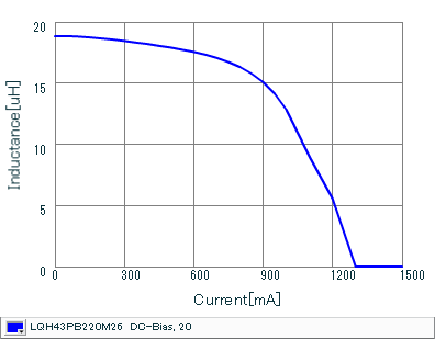 Impedance - Current Characteristics | LQH43PB220M26(LQH43PB220M26K,LQH43PB220M26L)