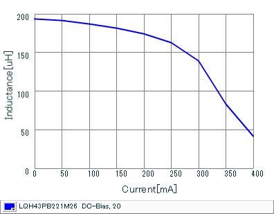 Impedance - Current Characteristics | LQH43PB221M26(LQH43PB221M26K,LQH43PB221M26L)
