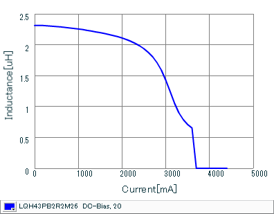 Impedance - Current Characteristics | LQH43PB2R2M26(LQH43PB2R2M26K,LQH43PB2R2M26L)