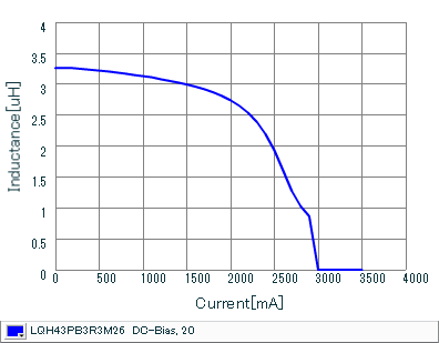 Impedance - Current Characteristics | LQH43PB3R3M26(LQH43PB3R3M26K,LQH43PB3R3M26L)