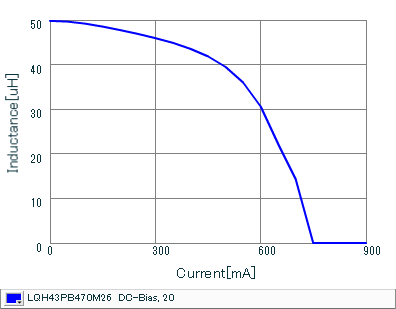 Impedance - Current Characteristics | LQH43PB470M26(LQH43PB470M26K,LQH43PB470M26L)