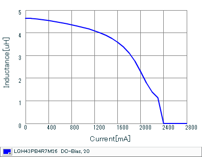 Impedance - Current Characteristics | LQH43PB4R7M26(LQH43PB4R7M26K,LQH43PB4R7M26L)