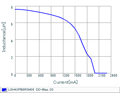 Impedance - Current Characteristics | LQH43PB8R2M26(LQH43PB8R2M26K,LQH43PB8R2M26L)