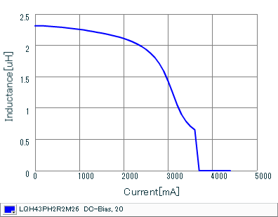 Impedance - Current Characteristics | LQH43PH2R2M26(LQH43PH2R2M26K,LQH43PH2R2M26L)