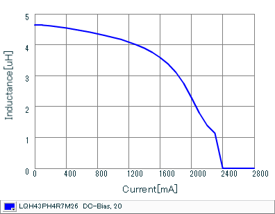 Impedance - Current Characteristics | LQH43PH4R7M26(LQH43PH4R7M26K,LQH43PH4R7M26L)