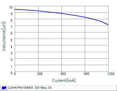 Impedance - Current Characteristics | LQH43PN100M26(LQH43PN100M26K,LQH43PN100M26L)