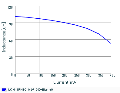 Impedance - Current Characteristics | LQH43PN101M26(LQH43PN101M26K,LQH43PN101M26L)