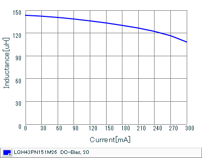 Impedance - Current Characteristics | LQH43PN151M26(LQH43PN151M26K,LQH43PN151M26L)