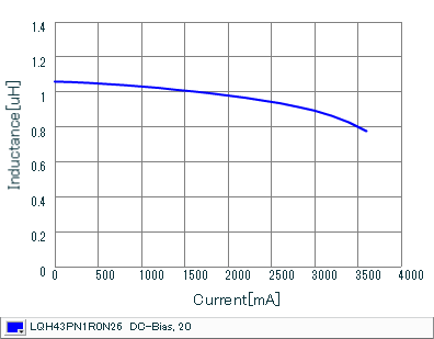 Impedance - Current Characteristics | LQH43PN1R0N26(LQH43PN1R0N26K,LQH43PN1R0N26L)