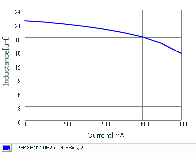 インダクタンス-電流特性 | LQH43PN220M26(LQH43PN220M26K,LQH43PN220M26L)