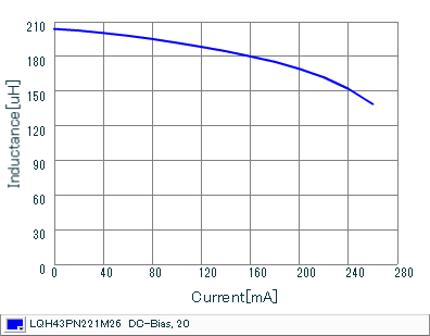 Impedance - Current Characteristics | LQH43PN221M26(LQH43PN221M26K,LQH43PN221M26L)