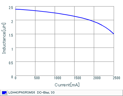 Impedance - Current Characteristics | LQH43PN2R2M26(LQH43PN2R2M26K,LQH43PN2R2M26L)