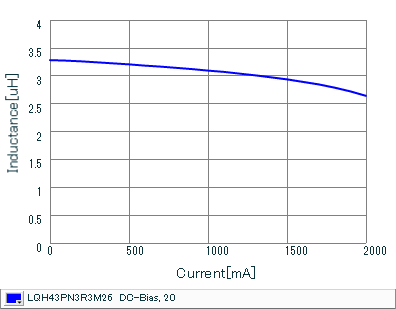Impedance - Current Characteristics | LQH43PN3R3M26(LQH43PN3R3M26K,LQH43PN3R3M26L)