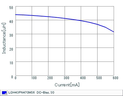Impedance - Current Characteristics | LQH43PN470M26(LQH43PN470M26K,LQH43PN470M26L)