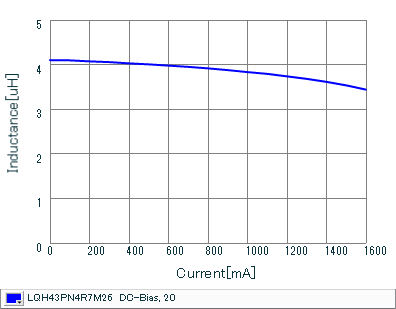 Impedance - Current Characteristics | LQH43PN4R7M26(LQH43PN4R7M26K,LQH43PN4R7M26L)