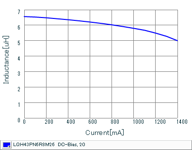 Impedance - Current Characteristics | LQH43PN6R8M26(LQH43PN6R8M26K,LQH43PN6R8M26L)