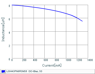 Impedance - Current Characteristics | LQH43PN8R2M26(LQH43PN8R2M26K,LQH43PN8R2M26L)