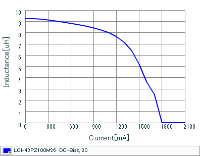 インダクタンス-電流特性 | LQH43PZ100M26(LQH43PZ100M26K,LQH43PZ100M26L)