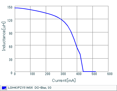 インダクタンス-電流特性 | LQH43PZ151M26(LQH43PZ151M26K,LQH43PZ151M26L)